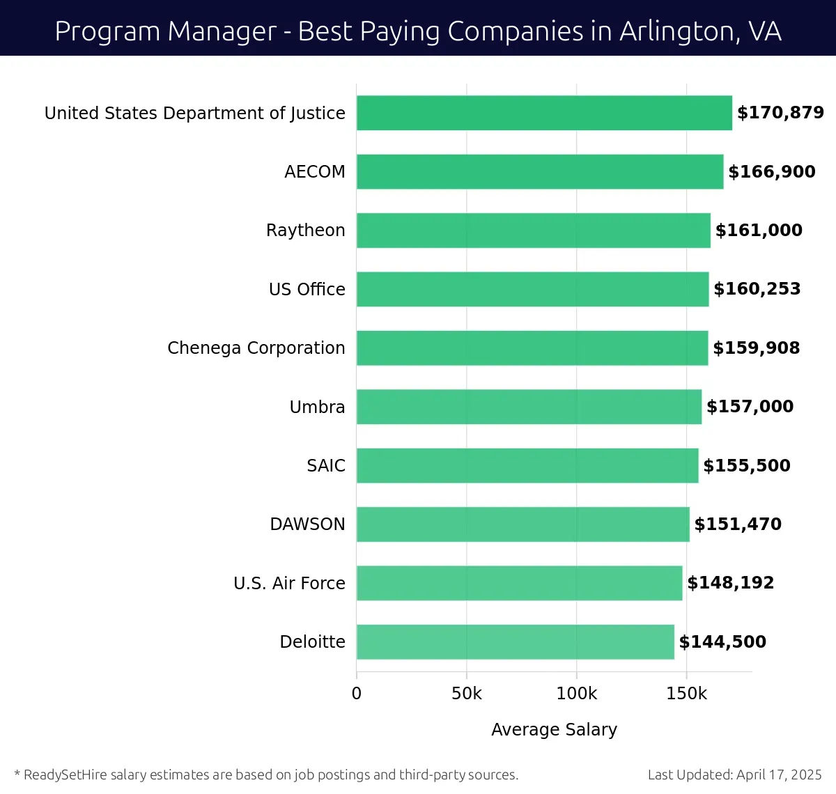 Graph displaying best paying company salaries for Program Manager jobs in Arlington, VA, highlighting United States Department of Justice with the highest at $170,879 and Deloitte with the lowest at $144,500.