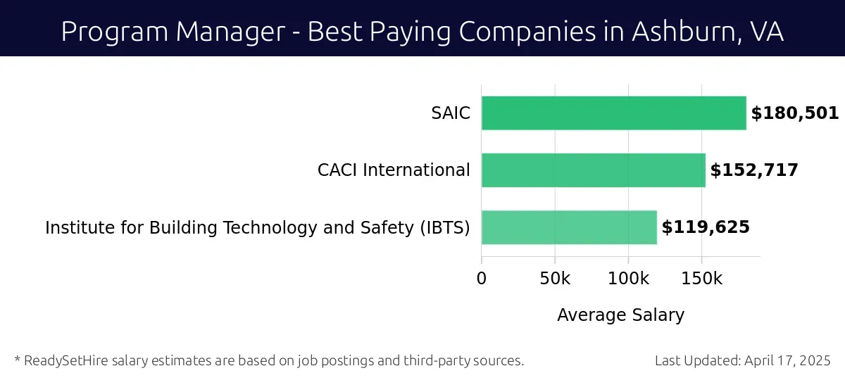 Graph displaying best paying company salaries for Program Manager jobs in Ashburn, VA, highlighting SAIC with the highest at $180,501 and Institute for Building Technology and Safety (IBTS) with the lowest at $119,625.