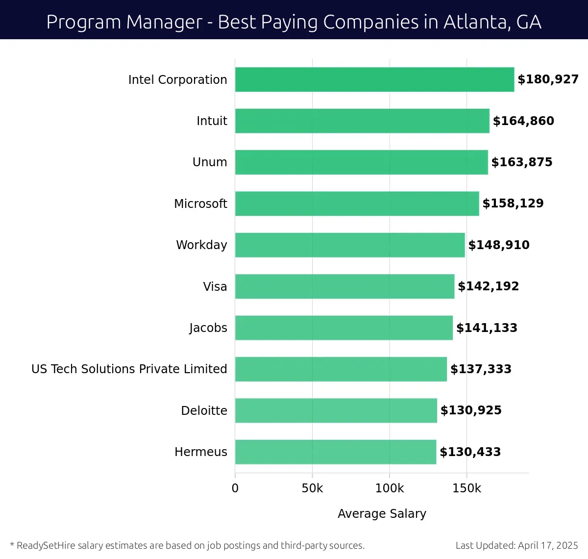 Graph displaying best paying company salaries for Program Manager jobs in Atlanta, GA, highlighting Intel Corporation with the highest at $180,927 and Hermeus with the lowest at $130,433.