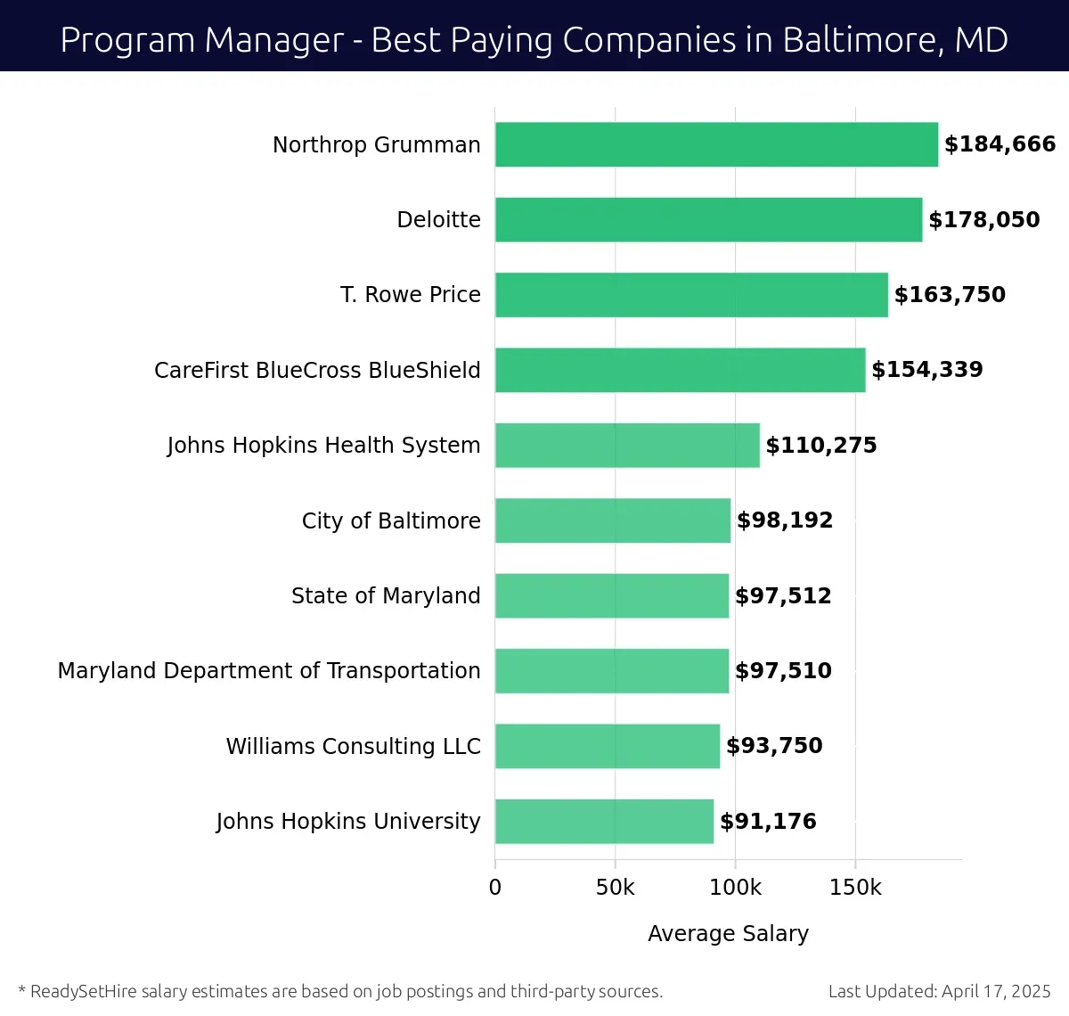 Graph displaying best paying company salaries for Program Manager jobs in Baltimore, MD, highlighting Northrop Grumman with the highest at $184,666 and Johns Hopkins University with the lowest at $91,176.