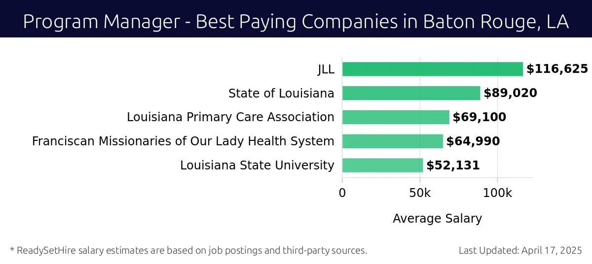 Graph displaying best paying company salaries for Program Manager jobs in Baton Rouge, LA, highlighting JLL with the highest at $116,625 and Louisiana State University with the lowest at $52,131.