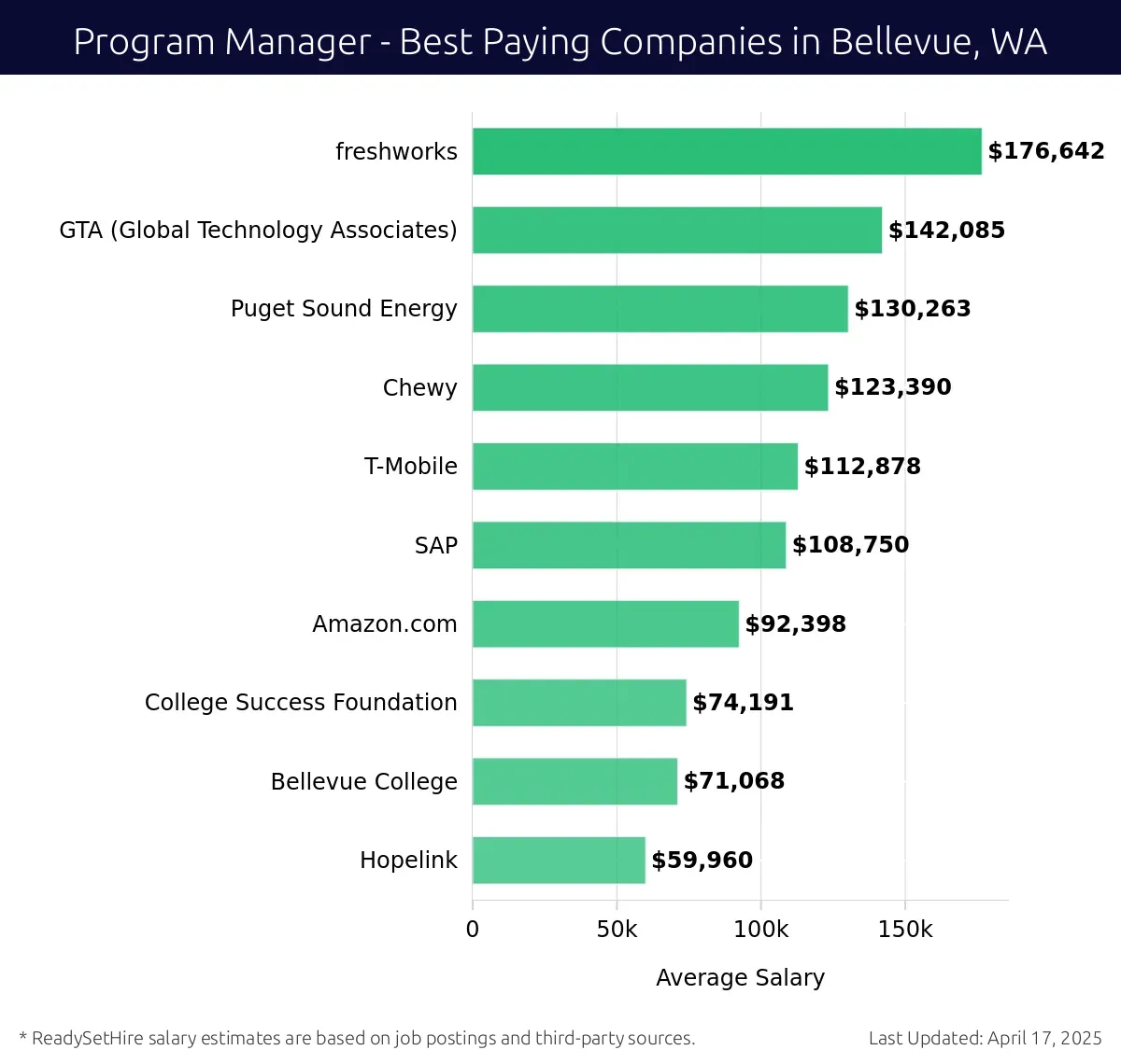 Graph displaying best paying company salaries for Program Manager jobs in Bellevue, WA, highlighting Freshworks with the highest at $176,642 and Hopelink with the lowest at $59,960.