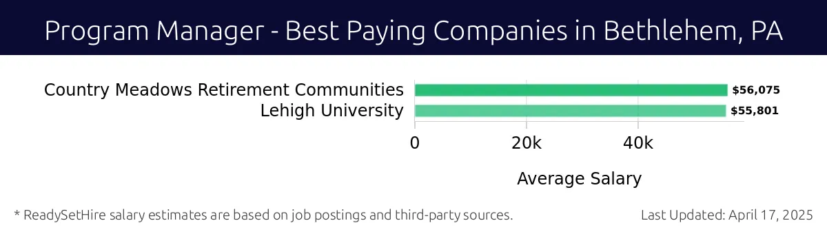 Graph displaying best paying company salaries for Program Manager jobs in Bethlehem, PA, highlighting Country Meadows Retirement Communities with the highest at $56,075 and Lehigh University with the lowest at $55,801.