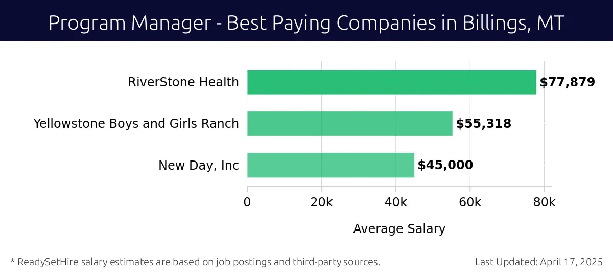 Graph displaying best paying company salaries for Program Manager jobs in Billings, MT, highlighting RiverStone Health with the highest at $77,879 and New Day, Inc with the lowest at $45,000.