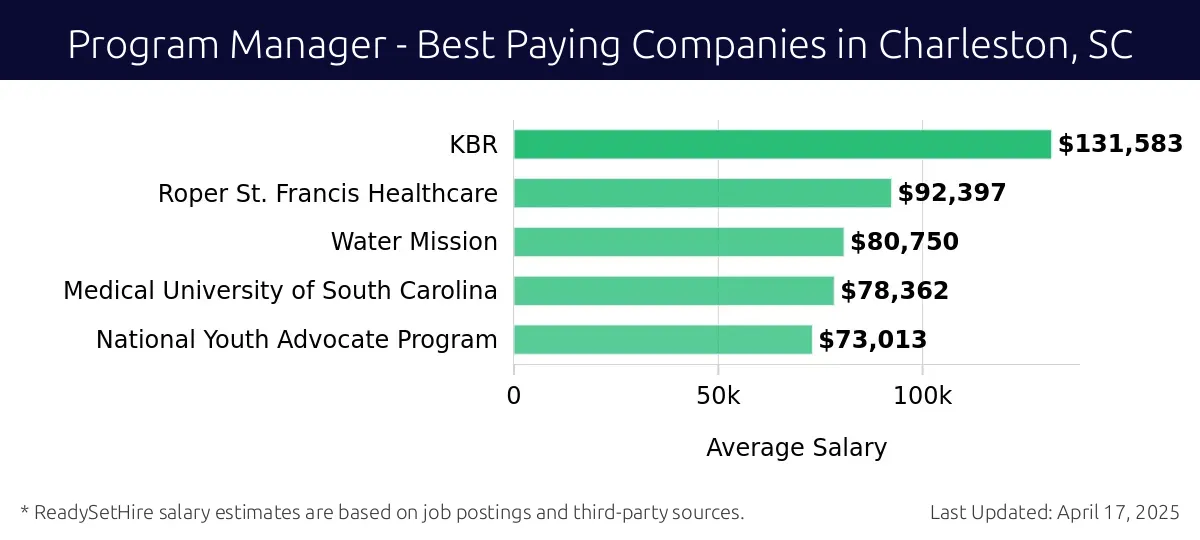 Graph displaying best paying company salaries for Program Manager jobs in Charleston, SC, highlighting KBR with the highest at $131,583 and National Youth Advocate Program with the lowest at $73,013.