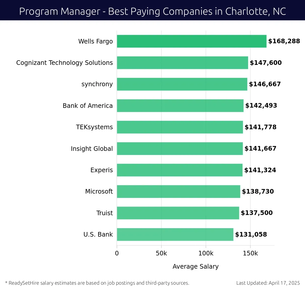 Graph displaying best paying company salaries for Program Manager jobs in Charlotte, NC, highlighting Wells Fargo with the highest at $168,288 and U.S. Bank with the lowest at $131,058.