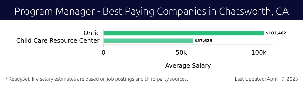 Graph displaying best paying company salaries for Program Manager jobs in Chatsworth, CA, highlighting Ontic with the highest at $103,462 and Child Care Resource Center with the lowest at $57,629.