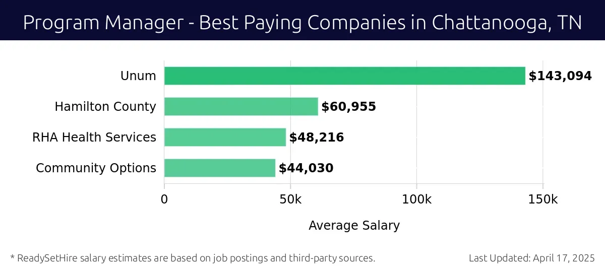 Graph displaying best paying company salaries for Program Manager jobs in Chattanooga, TN, highlighting Unum with the highest at $143,094 and Hamilton County with the lowest at $44,030.