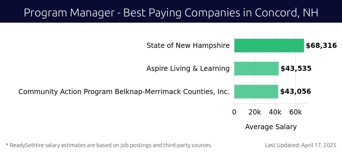 Graph displaying best paying company salaries for Program Manager jobs in Concord, NH, highlighting State of New Hampshire with the highest at $68,316 and Community Action Program Belknap-Merrimack Counties, Inc. with the lowest at $43,056.