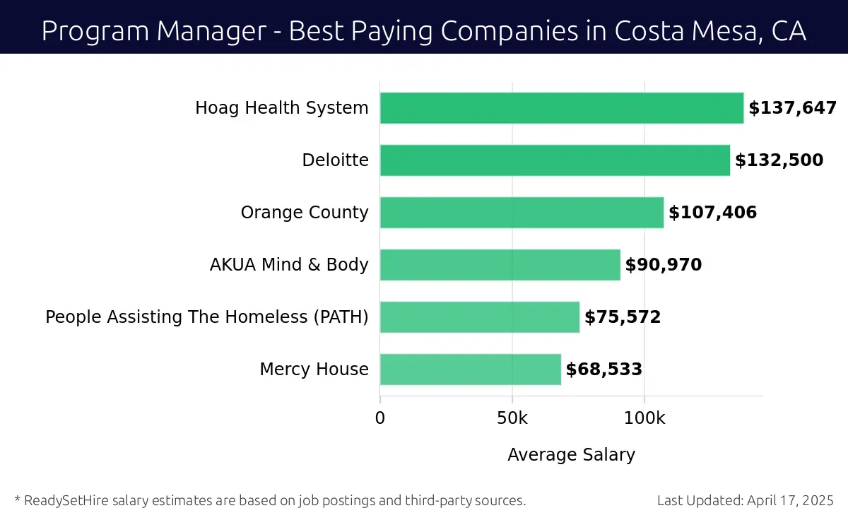 Graph displaying best paying company salaries for Program Manager jobs in Costa Mesa, CA, highlighting Hoag Health System with the highest at $137,647 and Mercy House with the lowest at $68,533.