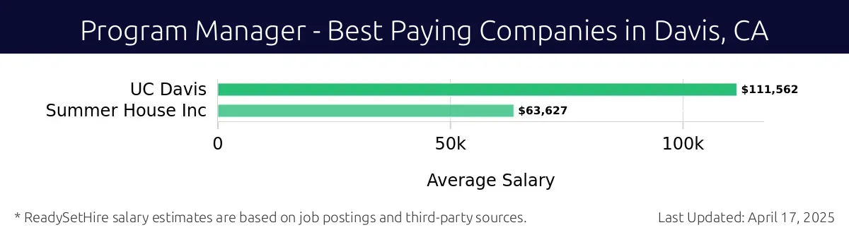 Graph displaying best paying company salaries for Program Manager jobs in Davis, CA, highlighting UC Davis with the highest at $111,562 and Summer House Inc with the lowest at $63,627.