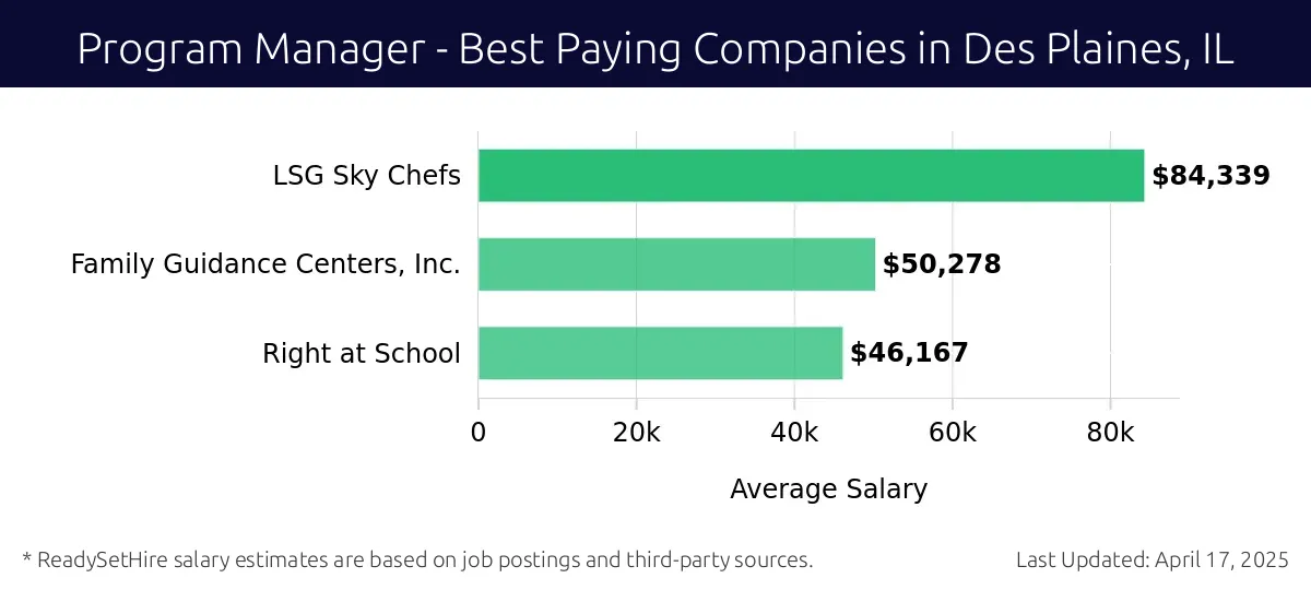 Graph displaying best paying company salaries for Program Manager jobs in Des Plaines, IL, highlighting LSG Sky Chefs with the highest at $84,339 and Right at School with the lowest at $46,167.