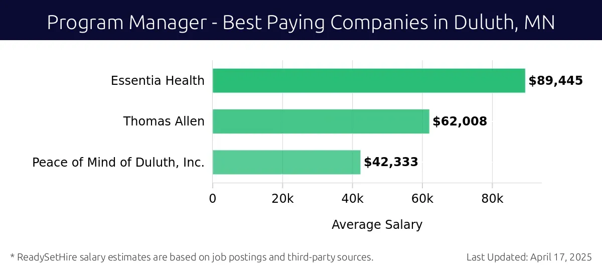 Graph displaying best paying company salaries for Program Manager jobs in Duluth, MN, highlighting Essentia Health with the highest at $89,445 and Peace of Mind of Duluth, Inc. with the lowest at $42,333.
