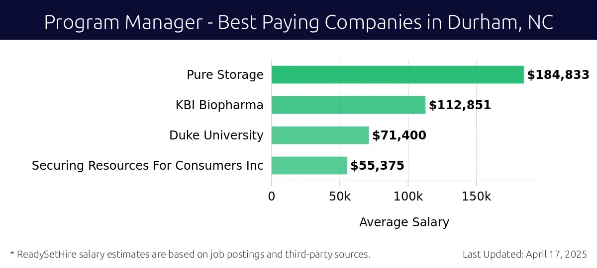Graph displaying best paying company salaries for Program Manager jobs in Durham, NC, highlighting Pure Storage with the highest at $184,833 and Securing Resources For Consumers Inc with the lowest at $55,375.