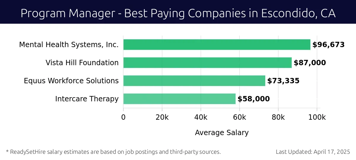 Graph displaying best paying company salaries for Program Manager jobs in Escondido, CA, highlighting Mental Health Systems, Inc. with the highest at $96,673 and Intercare Therapy with the lowest at $58,000.