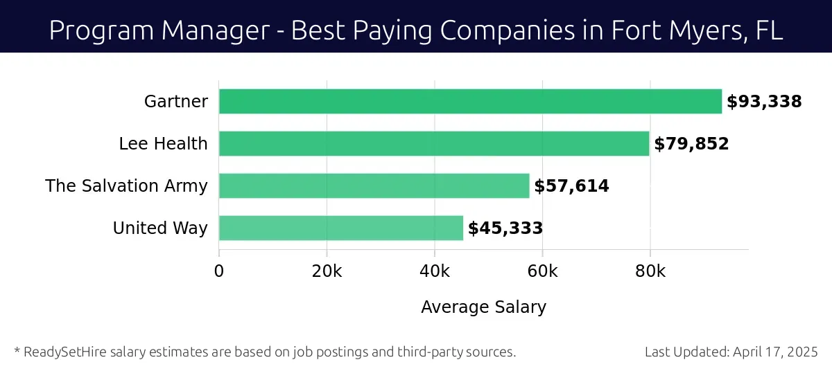 Graph displaying best paying company salaries for Program Manager jobs in Fort Myers, FL, highlighting Gartner with the highest at $93,338 and United Way with the lowest at $45,333.