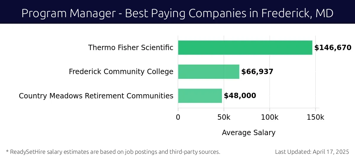 Graph displaying best paying company salaries for Program Manager jobs in Frederick, MD, highlighting Thermo Fisher Scientific with the highest at $146,670 and Country Meadows Retirement Communities with the lowest at $48,000.