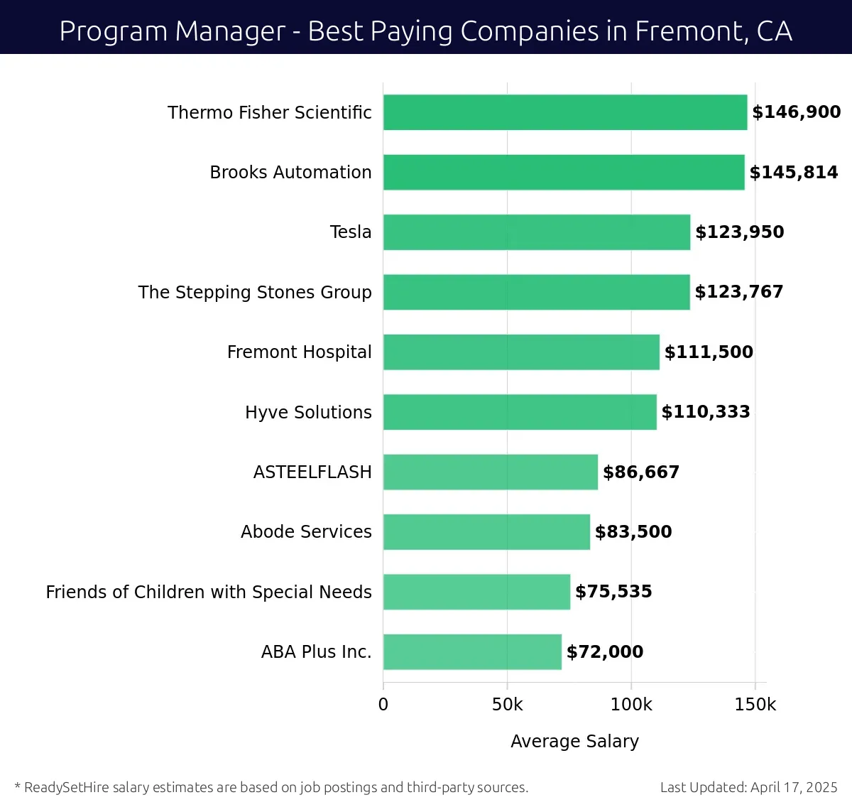 Graph displaying best paying company salaries for Program Manager jobs in Fremont, CA, highlighting Thermo Fisher Scientific with the highest at $146,900 and ABA Plus Inc. with the lowest at $72,000.