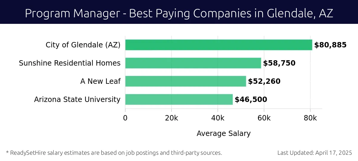 Graph displaying best paying company salaries for Program Manager jobs in Glendale, AZ, highlighting City of Glendale (AZ) with the highest at $80,885 and Arizona State University with the lowest at $46,500.