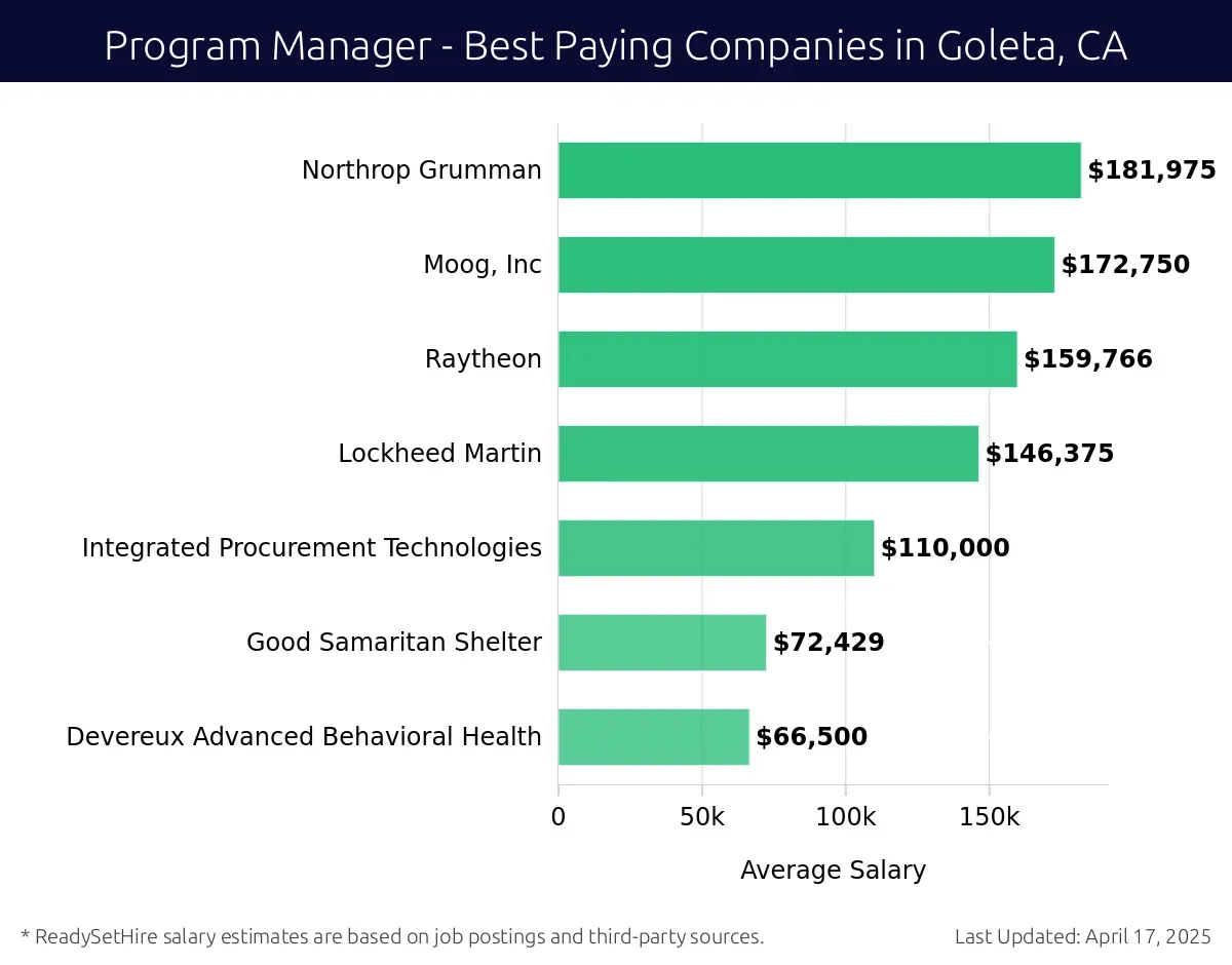 Graph displaying best paying company salaries for Program Manager jobs in Goleta, CA, highlighting Northrop Grumman with the highest at $181,975 and Devereux Advanced Behavioral Health with the lowest at $66,500.