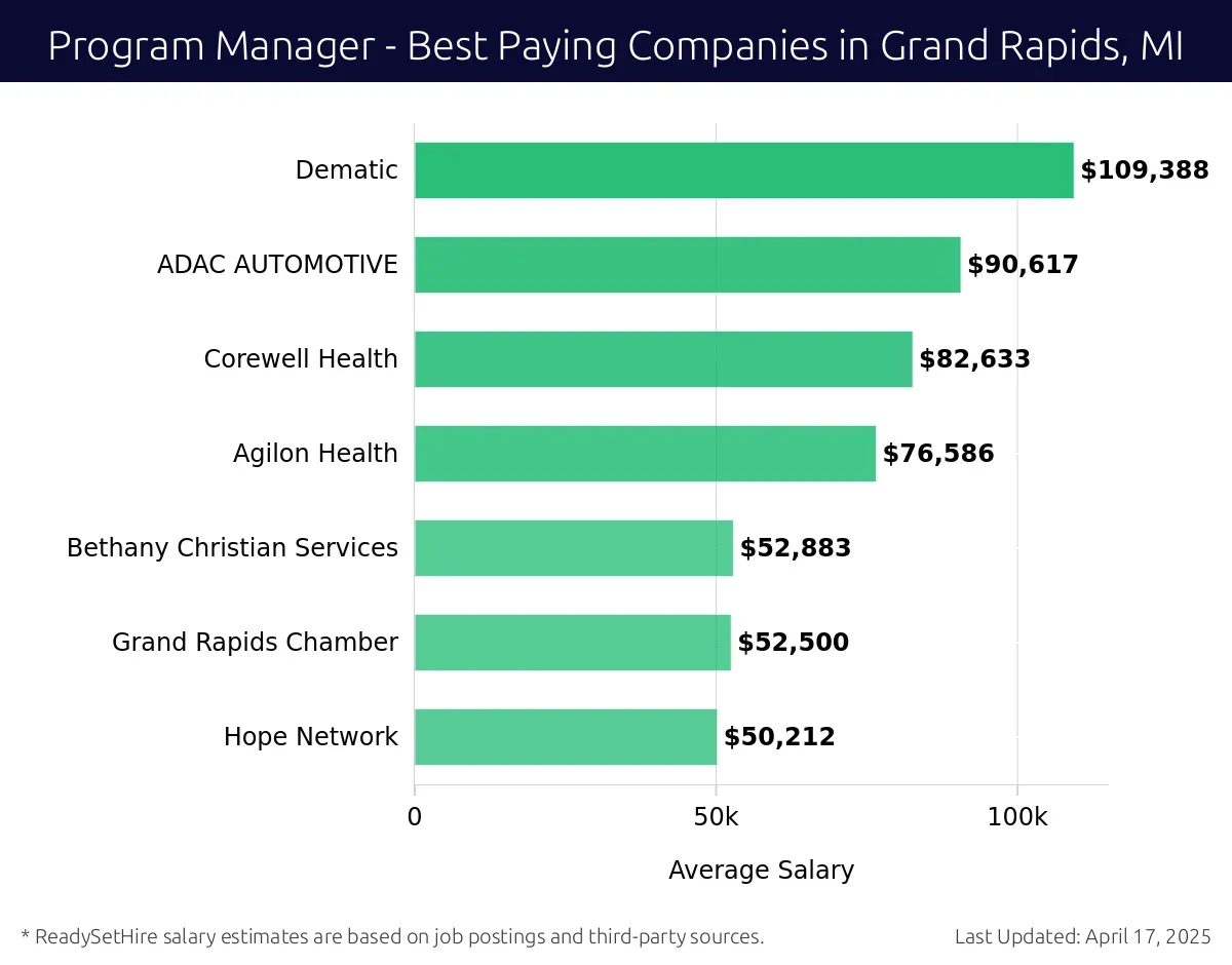 Graph displaying best paying company salaries for Program Manager jobs in Grand Rapids, MI, highlighting Dematic with the highest at $109,388 and Hope Network with the lowest at $50,212.