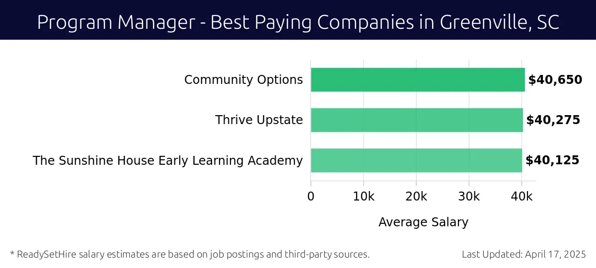 Graph displaying best paying company salaries for Program Manager jobs in Greenville, SC, highlighting Community Options with the highest at $40,650 and The Sunshine House Early Learning Academy with the lowest at $40,125.
