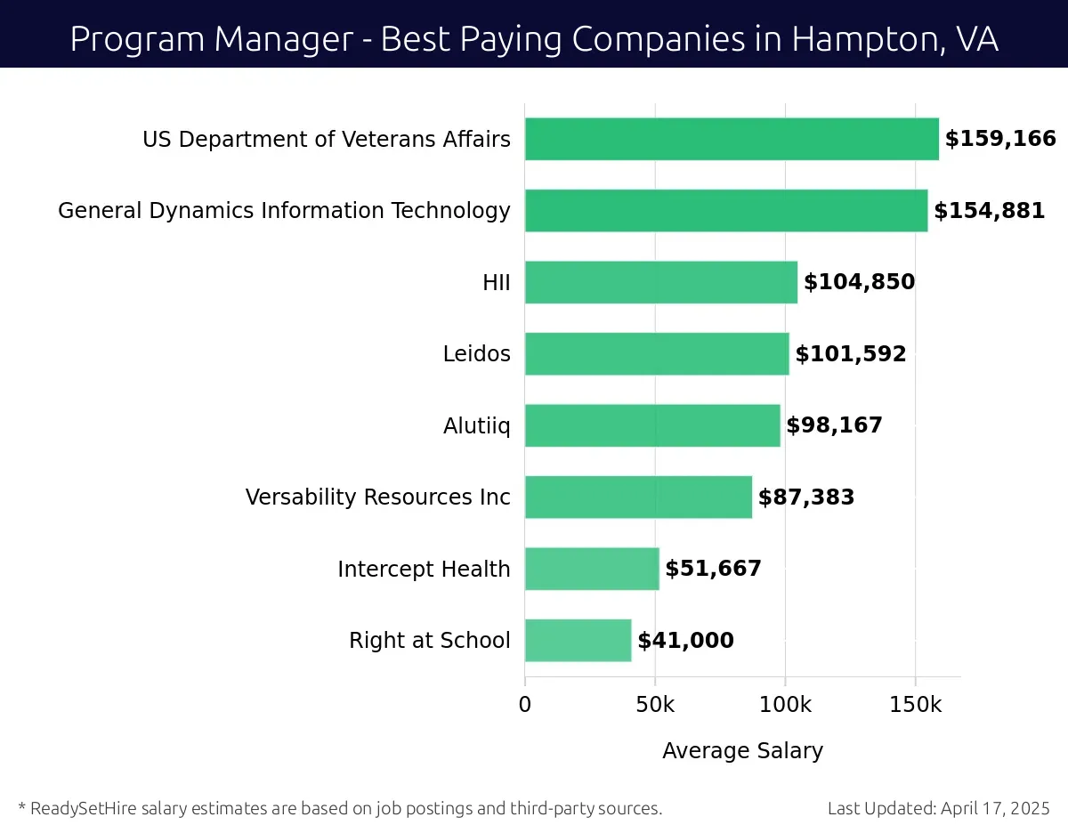 Graph displaying best paying company salaries for Program Manager jobs in Hampton, VA, highlighting US Department of Veterans Affairs with the highest at $159,166 and Right at School with the lowest at $41,000.