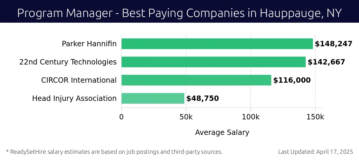 Graph displaying best paying company salaries for Program Manager jobs in Hauppauge, NY, highlighting Parker Hannifin with the highest at $148,247 and Head Injury Association with the lowest at $48,750.