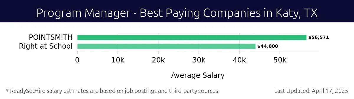 Graph displaying best paying company salaries for Program Manager jobs in Katy, TX, highlighting POINTSMITH with the highest at $56,571 and Right at School with the lowest at $44,000.