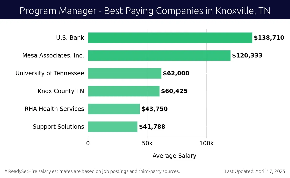 Graph displaying best paying company salaries for Program Manager jobs in Knoxville, TN, highlighting U.S. Bank with the highest at $138,710 and Support Solutions with the lowest at $41,788.