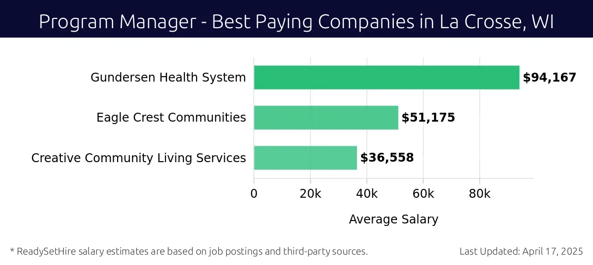Graph displaying best paying company salaries for Program Manager jobs in La Crosse, WI, highlighting Gundersen Health System with the highest at $94,167 and Creative Community Living Services with the lowest at $36,558.
