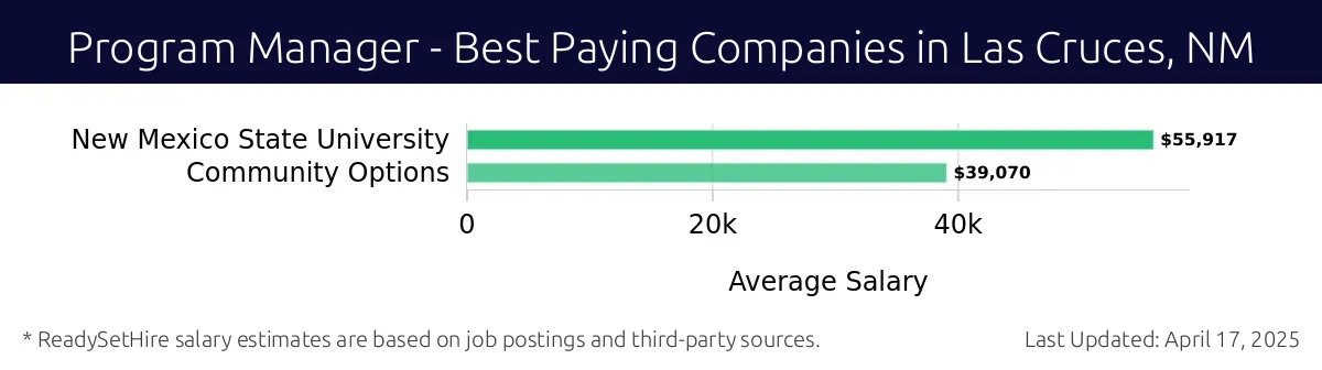 Graph displaying best paying company salaries for Program Manager jobs in Las Cruces, NM, highlighting New Mexico State University with the highest at $55,917 and Community Options with the lowest at $39,070.