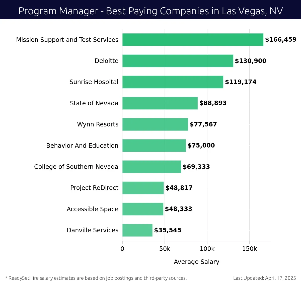 Graph displaying best paying company salaries for Program Manager jobs in Las Vegas, NV, highlighting Mission Support and Test Services with the highest at $166,459 and Danville Services with the lowest at $35,545.