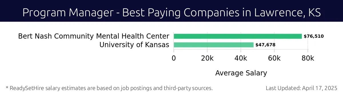 Graph displaying best paying company salaries for Program Manager jobs in Lawrence, KS, highlighting Bert Nash Community Mental Health Center with the highest at $76,510 and University of Kansas with the lowest at $47,678.