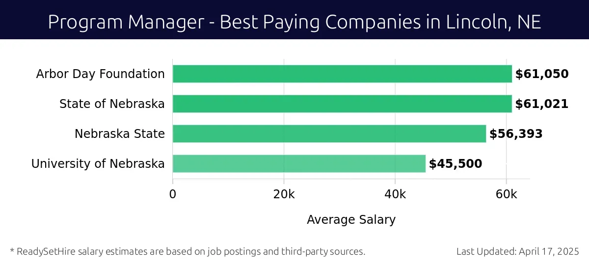 Graph displaying best paying company salaries for Program Manager jobs in Lincoln, NE, highlighting Arbor Day Foundation with the highest at $61,050 and University of Nebraska with the lowest at $45,500.