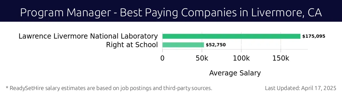 Graph displaying best paying company salaries for Program Manager jobs in Livermore, CA, highlighting Lawrence Livermore National Laboratory with the highest at $175,095 and Right at School with the lowest at $52,750.