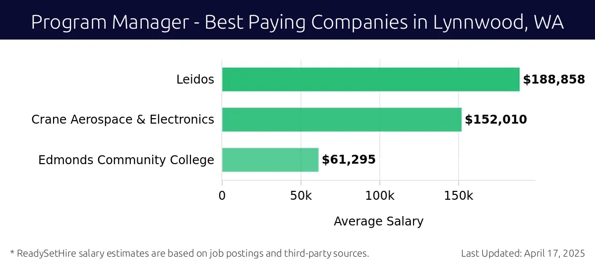 Graph displaying best paying company salaries for Program Manager jobs in Lynnwood, WA, highlighting Leidos with the highest at $188,858 and Edmonds Community College with the lowest at $61,295.