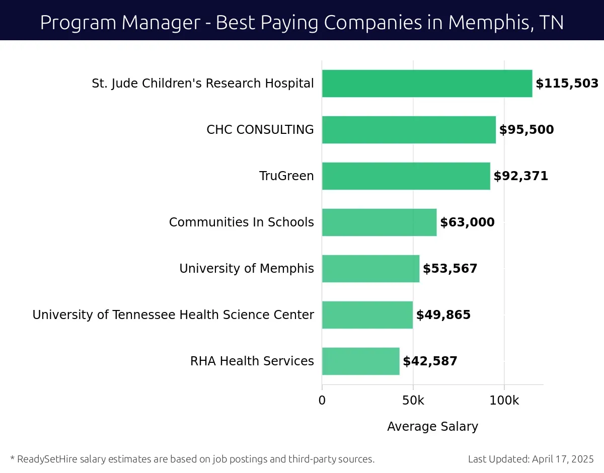 Graph displaying best paying company salaries for Program Manager jobs in Memphis, TN, highlighting St. Jude Children's Research Hospital with the highest at $115,503 and RHA Health Services with the lowest at $42,587.