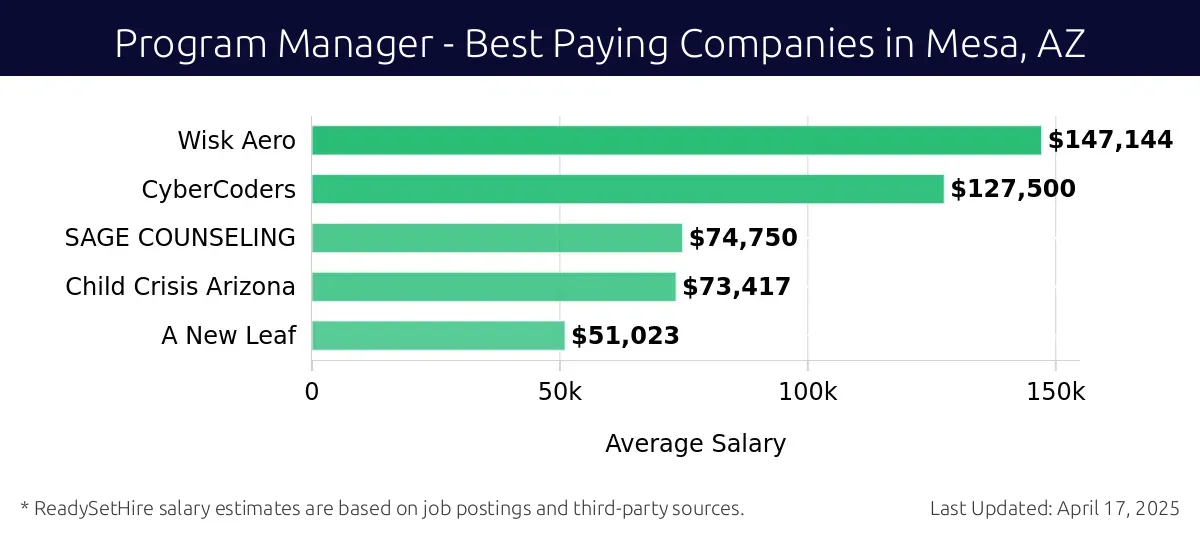 Graph displaying best paying company salaries for Program Manager jobs in Mesa, AZ, highlighting Wisk Aero with the highest at $147,144 and A New Leaf with the lowest at $51,023.