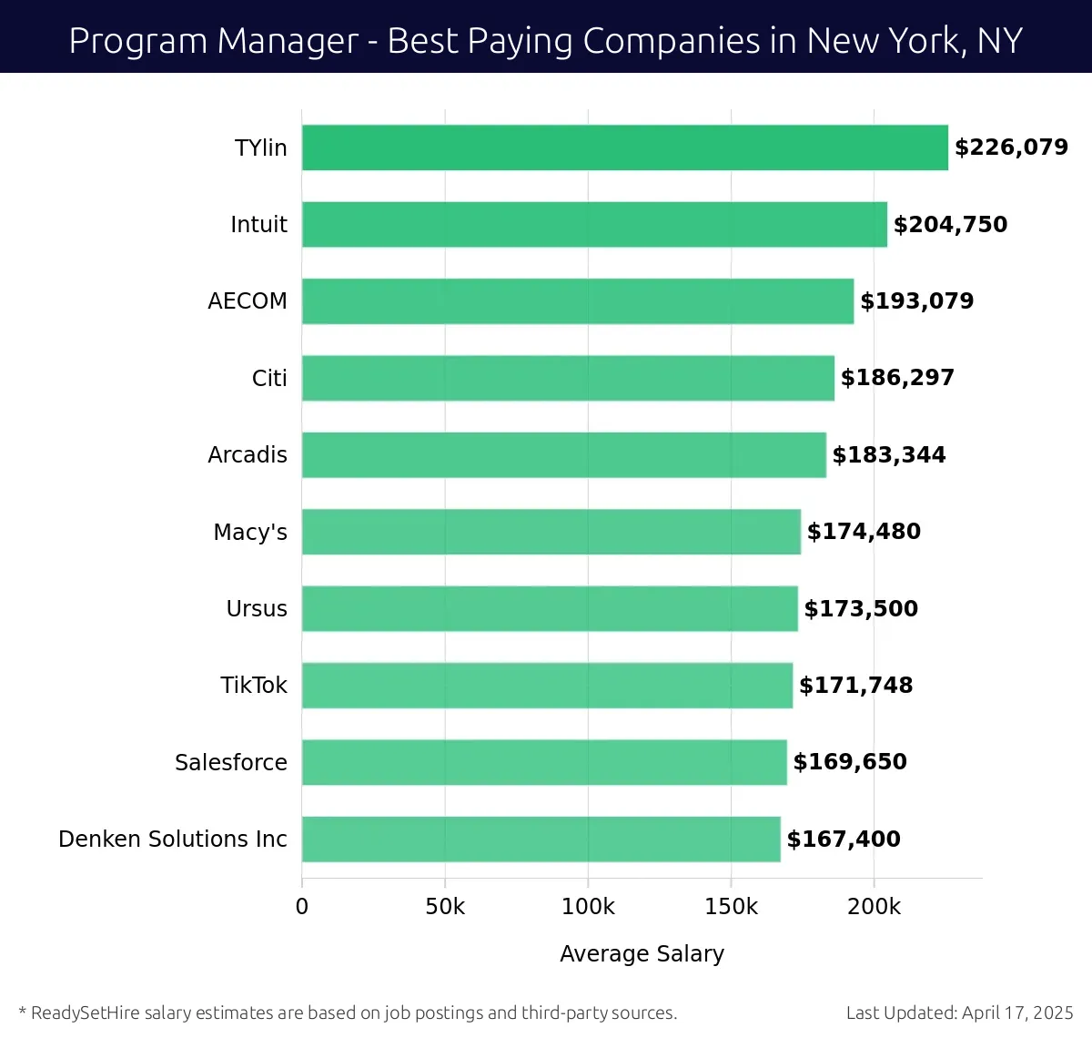 Graph displaying best paying company salaries for Program Manager jobs in New York, NY, highlighting TYlin with the highest at $226,079 and Denken Solutions Inc with the lowest at $167,400.