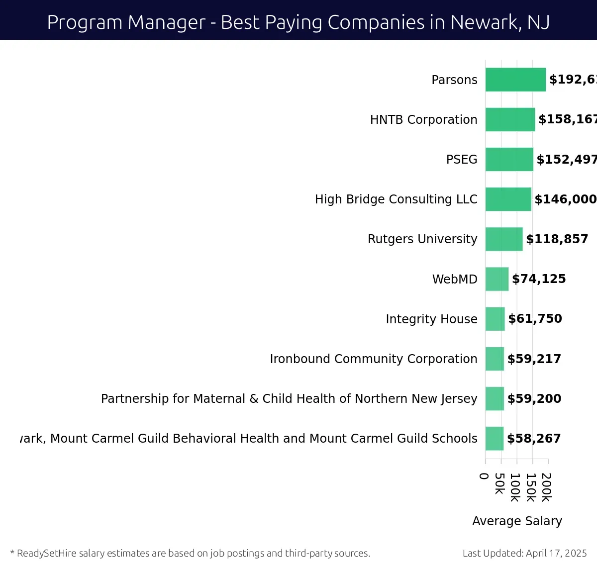Graph displaying best paying company salaries for Program Manager jobs in Newark, NJ, highlighting Parsons with the highest at $192,617 and Rutgers University with the lowest at $118,857.