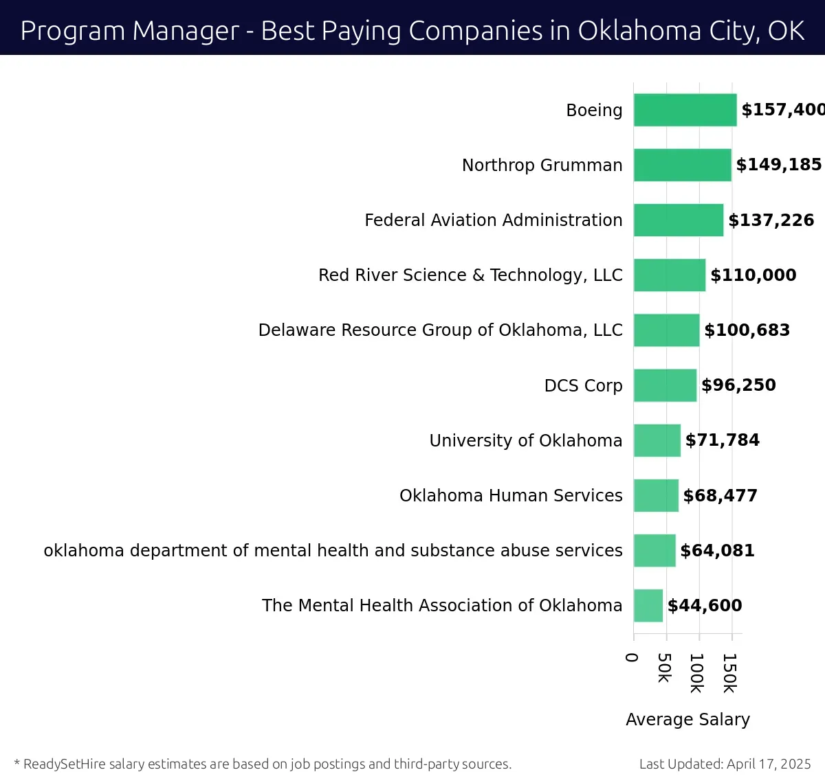 Graph displaying best paying company salaries for Program Manager jobs in Oklahoma City, OK, highlighting Boeing with the highest at $157,400 and The Mental Health Association of Oklahoma with the lowest at $44,600.
