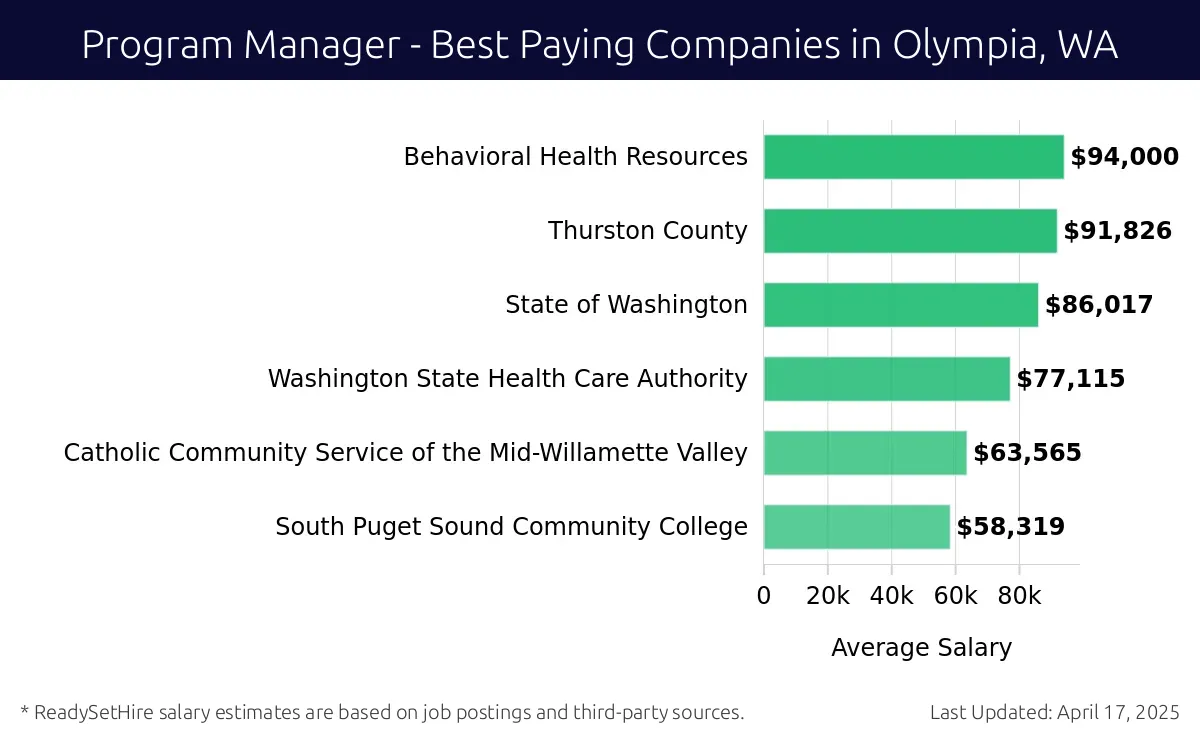 Graph displaying best paying company salaries for Program Manager jobs in Olympia, WA, highlighting Behavioral Health Resources with the highest at $94,000 and South Puget Sound Community College with the lowest at $58,319.
