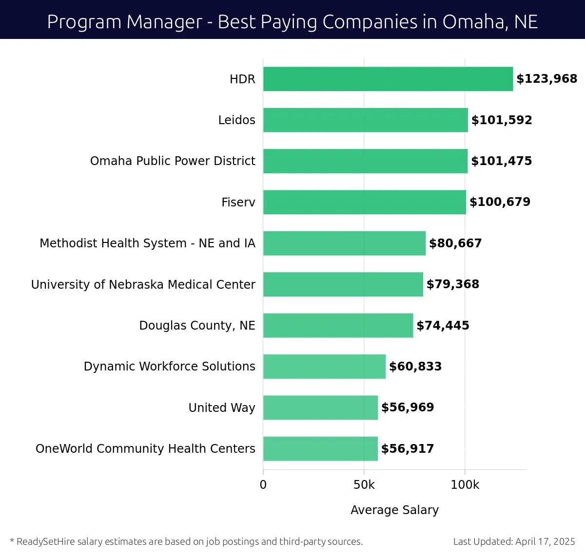 Graph displaying best paying company salaries for Program Manager jobs in Omaha, NE, highlighting HDR with the highest at $123,968 and OneWorld Community Health Centers with the lowest at $56,917.