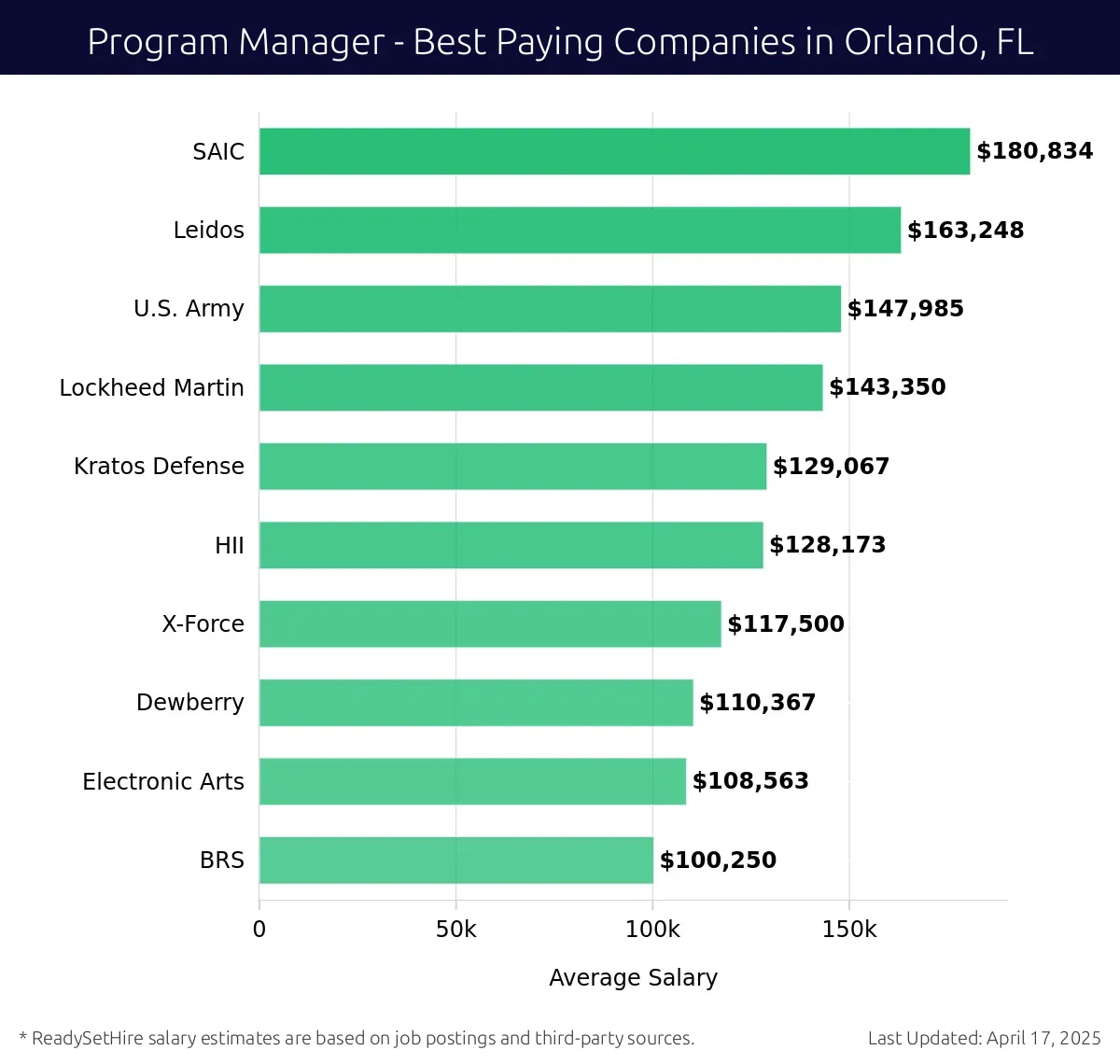 Graph displaying best paying company salaries for Program Manager jobs in Orlando, FL, highlighting SAIC with the highest at $180,834 and BRS with the lowest at $100,250.