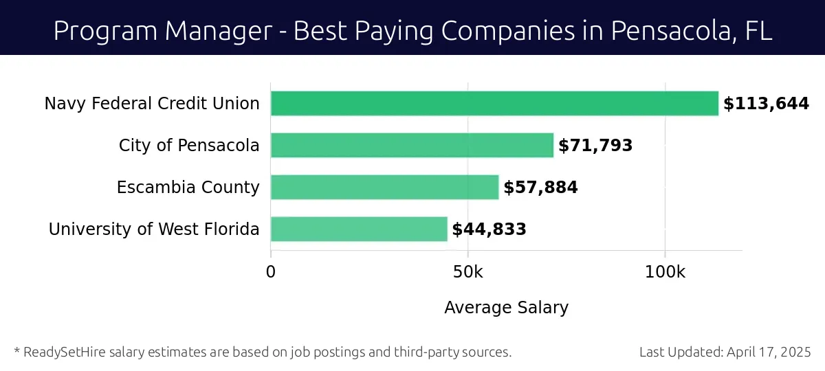 Graph displaying best paying company salaries for Program Manager jobs in Pensacola, FL, highlighting Navy Federal Credit Union with the highest at $113,644 and University of West Florida with the lowest at $44,833.