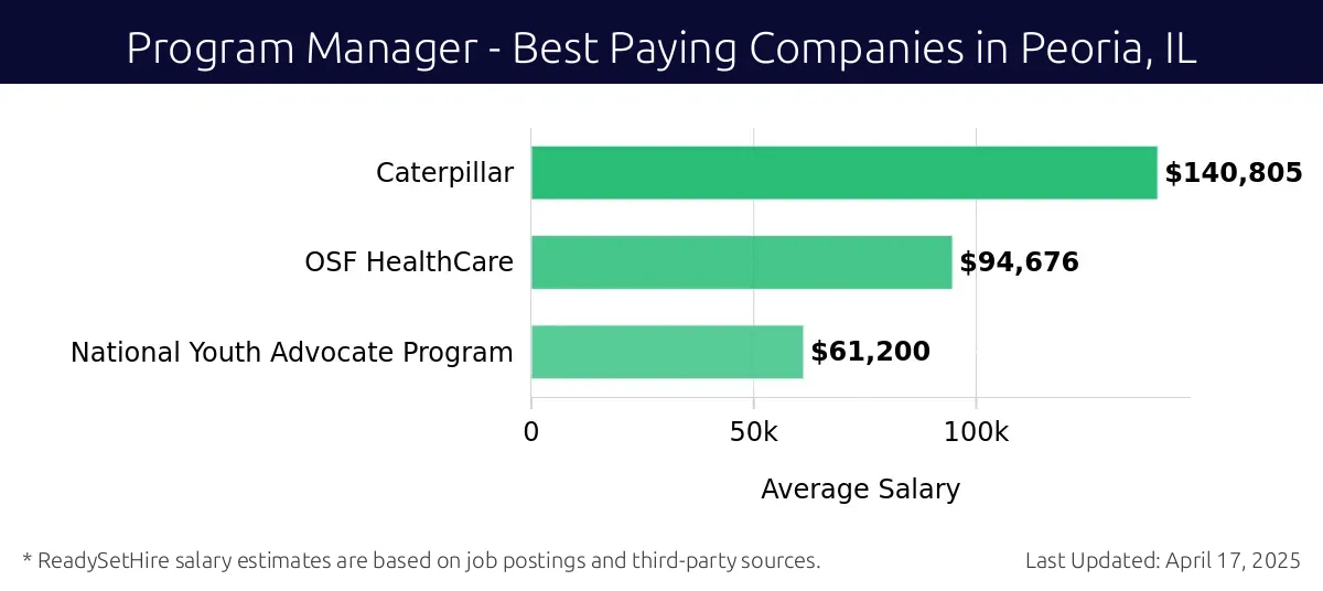 Graph displaying best paying company salaries for Program Manager jobs in Peoria, IL, highlighting Caterpillar with the highest at $140,805 and National Youth Advocate Program with the lowest at $61,200.
