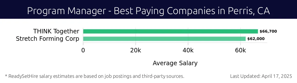 Graph displaying best paying company salaries for Program Manager jobs in Perris, CA, highlighting THINK Together with the highest at $66,700 and Stretch Forming Corp with the lowest at $62,000.