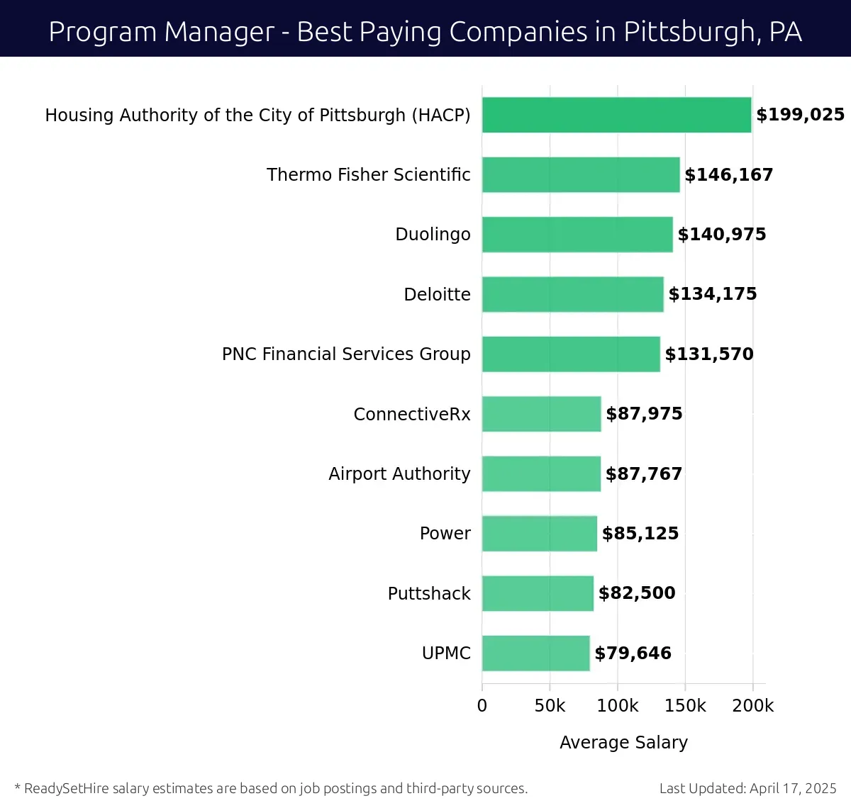 Graph displaying best paying company salaries for Program Manager jobs in Pittsburgh, PA, highlighting Housing Authority of the City of Pittsburgh (HACP) with the highest at $199,025 and UPMC with the lowest at $79,646.