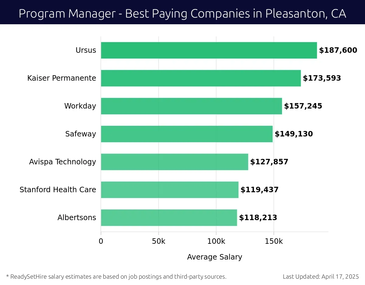 Graph displaying best paying company salaries for Program Manager jobs in Pleasanton, CA, highlighting Ursus with the highest at $187,600 and Albertsons with the lowest at $118,213.